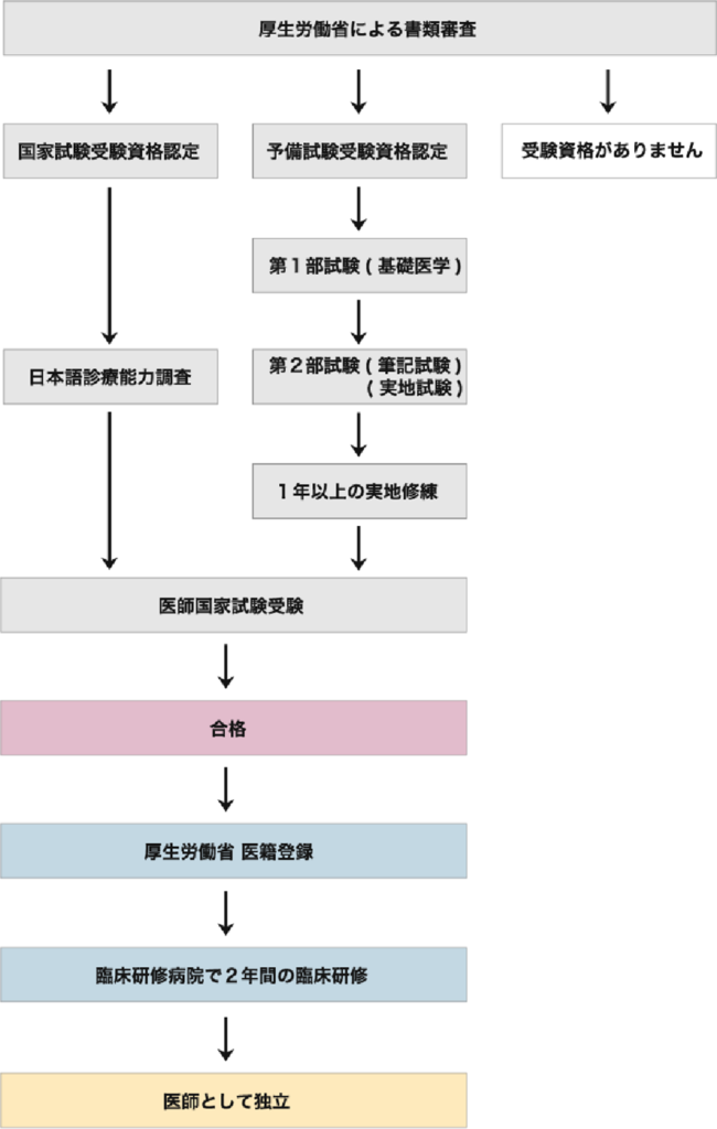 ⑤日本語診療能力調査 過去問 (厚生労働省 医師国家試験 受験資格認定